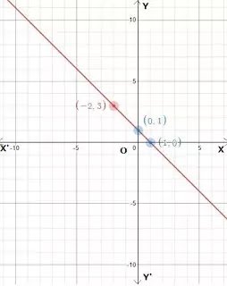 ১১. ক) f : R  R একটি ফাংশন যা f(x)=ax+b; a,b ∈ R দ্বারা সংজ্ঞায়িত হলে, দেখাও যে, f এক-এক এবং সার্বিক। খ) f : [0,1][0,1]ফাংশনটি f(x)=√(1-x2) দ্বারা সংজ্ঞায়িত হলে, দেখাও যে, f এক-এক এবং সার্বিক। সমাধানঃ (ক) দেওয়া আছে, f(x)=ax+b ধরি, x1, x2 ∈ ডোম f এখন, f(x1)=f(x2) এর জন্য f এক-এক ফাংশন হবে যদি এবং কেবল যদি x1=x2 হয়। এখন, f(x1)=ax1+b এবং f(x2)=ax2+b ∴ f(x1)=f(x2) বা, ax1+b= ax2+b বা, ax1=ax2 বা, x1=x2 অতএব, প্রদত্ত ফাংশন এক-এক ফাংশন। এখন ধরি, y=f(x)=ax+b বা, y=ax+b বা, ax=y-b             y-b বা, x=------------               a এখন, f(x)=ax+b        y-b             y-b ∴ f(--------)=a.---------+b          a                 a             =y-b+b             =y             =f(x) অতএব, ফাংশটি অনটু বা সার্বিক। (খ) দেওয়া আছে, f(x)= √(1-x2) তাহলে, f(a)= √(1-a2) এবং f(b)=√(1-b2) যদি f(a)=f(b) হয়, তবে √(1-a2)= √(1-b2) বা, 1-a2=1-b2 বা, -a2=-b2 বা, a2=b2 বা, a=b অতএব, ফাংশনটি এক-এক ফাংশন। আবার ধরি, y=f(x)=√(1-x2) বা, y2=1-x2 বা, x2=1-y2 বা, x=√(1-y2) এখন, f(x)=√(1-x2) f(√{1-y2})=√[1-{√(1-y2)}2]           =√{1-(1-y2)}           =√(1-1+y2)           =√y2           =y           =f(x) ∴ ফাংশনটি সার্বিক বা অনটু।   ১২. ক) যদি f : RR এবং g : RR ফাংশনদ্বয় f(x)=x3+5 এবং g(x)=(x-5)1/3 দ্বারা সংজ্ঞায়িত হয়, তবে দেখাও যে, g=f-1। সমাধানঃ দেওয়া আছে, f(x)=x3+5 এবং g(x)=(x-5)1/3 ধরি, y=f(x)=x3+5 বা, y=x3+5   এবং y=f(x) বা, x3=y-5      বা, x=f-1(y)…….(i) বা, x=(y-5)1/3……(ii) (i) ও (ii) হতে, f-1(y)=(y-5)1/3 বা, f-1(x)=(x-5)1/3 বা, f-1(x)=g(x) [দেওয়া তথ্য হতে] বা, g=f-1 (দেখানো হলো) খ) যদি f : RR ফাংশনটি f(x)=5x-4 দ্বারা সংজ্ঞায়িত হয়, তবে y=f-1(x) নির্ণয় কর। সমাধানঃ দেওয়া আছে, f : RR ফাংশনটি f(x)=5x-4 ধরি, a=f(x)=5x-4 বা, a=5x-4   অথবা, a=f(x) বা, 5x=a+4      বা, x=f-1(a)…..(i)            a+4 বা, x=---------- …..(ii)              5 (i) ও (ii) হতে পাই,               a+4 f-1(a)= -------------                 5                   x+4 বা, f-1(x)=-------------                     5                     x+4 ∴ y=f-1(x)=---------                       5 ১৩. S অন্বয়ের লেখচিত্র অঙ্কন কর এবং অন্বয়টি ফাংশন কিনা তা লেখচিত্র থেকে নির্ণয় কর। ক) S={(x,y) : 2x-y+5=0} সমাধানঃ S-এর বর্ণনাকারী সমীকরণ, 2x-y+5=0 বা, y=2x+5 থেকে x ও y এর কয়েকটি সংশ্লিষ্ট মান নিচের ছকে নির্ণয় করা হলো- x	0	1	-1 y	5	7	3 ∴ L={(0,5),(1,7),(-1,3),(2,9),(-2,1)} ⊂S এখন, উপরোক্ত বিন্দুগুলো নিয়ে নিচের লেখচিত্র আঁকি।      লেখচিত্রে, y অক্ষের সমান্তরাল কোনো রেখার ওপর S এর দুইটি বিন্দু নেই। সুতরাং এটি একটি ফাংশন। খ) S={(x,y) : x+y=1} সমাধানঃ S-এর বর্ণনাকারী সমীকরণ, x+y=1 বা, y=1-x থেকে x ও y এর কয়েকটি সংশ্লিষ্ট মান নিচের ছকে নির্ণয় করা হলো- x	0	1	-2 y	1	0	3 ∴ L={(0,1),(1,0),(-2,3)} ⊂S এখন, উপরোক্ত বিন্দুগুলো নিয়ে নিচের লেখচিত্র আঁকি।      লেখচিত্রে, y অক্ষের সমান্তরাল কোনো রেখার ওপর S এর দুইটি বিন্দু নেই। সুতরাং এটি একটি ফাংশন। গ) S={(x,y) : 3x+y=4} সমাধানঃ S-এর বর্ণনাকারী সমীকরণ, 3x+y=4 বা, y=4-3x থেকে x ও y এর কয়েকটি সংশ্লিষ্ট মান নিচের ছকে নির্ণয় করা হলো- x	0	1	2 y	4	1	-2 ∴ L={(0,4),(1,1),(2,-2)} ⊂S এখন, উপরোক্ত বিন্দুগুলো নিয়ে নিচের লেখচিত্র আঁকি।      লেখচিত্রে, y অক্ষের সমান্তরাল কোনো রেখার ওপর S এর দুইটি বিন্দু নেই। সুতরাং এটি একটি ফাংশন। ঘ) S={(x,y) : x=-2} সমাধানঃ S-এর বর্ণনাকারী সমীকরণ, x=-2 তে y যুক্ত কোনো প্পদ নেই। y এর মান যাই হোক না কেন x এর মান সর্বদাই -2. S অন্বয়ের লেখচিত্র হলো y অক্ষের সমান্তরাল রেখা যা মূলবিন্দু হতে 2 একক বামে অবস্থিত।      লেখচিত্রে, y অক্ষের সমান্তরাল রেখার ওপর অসংখ্য বিন্দু আছে। সুতরাং এটি একটি ফাংশন নয়। ১৪. S অন্বয়ের লেখচিত্র অঙ্কন কর এবং অন্বয়টি ফাংশন কিনা তা লেখচিত্র থেকে নির্ণয় কর। ক) S={(x,y) : x2+y2=25} সমাধানঃ S-এর বর্ণনাকারী সমীকরণ, x2+y2=25 বা, (x-0)2+(y-0)2=52 ∴S এর লেখ একটি বৃত্ত যার কেন্দ্র (0,0) এবং ব্যাসার্ধ 5. ছক কাগজে (0,0) বিন্দু পাতন করে একে 5 একক ব্যাসার্ধ নিয়ে একটি বৃত্ত আকলেই S এর লেখ পাওয়া যাবে। নিচে তা দেখানো হলো।      লেখচিত্রে দেখা যায় y অক্ষের ওপর দুইটি বিন্দু (0,5) ও (0,-5) অবস্থিত। সুতরাং S একটি ফাংশন নয়। খ) S={(x,y) : x2+y=9} সমাধানঃ S-এর বর্ণনাকারী সমীকরণ, x2+y2=9 বা, (x-0)2+(y-0)2=32 ∴S এর লেখ একটি বৃত্ত যার কেন্দ্র (0,0) এবং ব্যাসার্ধ 3. ছক কাগজে (0,0) বিন্দু পাতন করে একে 3 একক ব্যাসার্ধ নিয়ে একটি বৃত্ত আকলেই S এর লেখ পাওয়া যাবে। নিচে তা দেখানো হলো।      লেখচিত্রে দেখা যায় y অক্ষের ওপর দুইটি বিন্দু (0,3) ও (0,-3) অবস্থিত। সুতরাং S একটি ফাংশন নয়। ১৫. দেওয়া আছে, F(x)=2x-1 ক) F(x+1) এবং F(½)  এর মান নির্ণয় কর। সমাধানঃ দেওয়া আছে, F(x)=2x-1 F(x+1)=2(x+1)-1             =2x+2-1             =2x+1 F(½)=2.(½)-1             =1-1             =0   খ) F(x) ফাংশনটি এক.এক. কিনা তা যাচাই কর, যখন x,y∈R। সমাধানঃ দেওয়া আছে, F(x)=2x-1 ∴ F(a)=2a-1 এবং F(b)=2b-1 এখন, F(a)=F(b) এর জন্য 2a-1=2b-1 বা, 2a=2b বা, a=b সুতরাং ফাংশনটি এক-এক। গ) F(x)=y হলে x এর তিনটি পূর্ণ সাংখ্যিক মানের জন্য y এর মান নির্ণয় কর এবং y=2x-1 সমীকরণটির লেখচিত্র অঙ্কন কর। সমাধানঃ F(x)=y বা, F(x)=2x-1=y  [y=2x-1] বা, 2x=y+1 বা, x=½(y+1) এখন, y=1 হলে, ½(1+1)= ½✕2=1      y=3 হলে, ½(3+1)= ½✕4=2     y=5 হলে, ½(5+1)= ½✕6=3 ∴ x এর তিনটি মান 1,2,3 এখানে, ক্রমজোড় তিনটি (1,1), (2,3), (3,5) এবং এই তিনটি বিন্দু দ্বারা অঙ্কিত লেখচিত্র নিন্মরূপঃ      ১৬. f : RR এবং g : RR ফাংশন দুইটি যথাক্রমে f(x)=3x+3 এবং g(x)=(x-3)/3 দ্বারা সংজ্ঞায়িত। ক) g-1(-3) এর মান নির্ণয় কর। সমাধানঃ দেওয়া আছে,            x-3 g(x)=-------------               3 ধরি, y=g(x)             x-3 বা, y=-------------                3 বা, 3y=x-3 বা, x=3y+3……..(i) আবার, y=g(x) বা, x=g-1(y)…….(ii) (i) ও (ii) হতে পাই, g-1(y)=3y+3 বা, g-1(-3)=3.(-3)+3             =-9+3             =-6 খ) f(x) সার্বিক ফাংশন কিনা তা নির্ধারণ কর। সমাধানঃ দেওয়া আছে, f : RR এবং f(x)=3x+3 ধরি, y=f(x) বা, y=3x+3 বা, 3x=y-3              y-3 বা, x=-------------                3 এখন, f(x)=3x+3          y-3                y-3 ∴ f (----------)=3.-----------+3            3                   3                         =y-3+3                         =y                         =f(x) ∴ ফাংশনটি সার্বিক। গ) দেখাও যে, g=f-1। সমাধানঃ দেওয়া আছে, f(x)=3x+3 ধরি, y=f(x) বা, y=3x+3 বা, 3x=y-3            y-3 বা, x=--------- ….(i)             3 এখন, y=f(x) বা, x=f-1(y)……(ii) (i) ও (ii) হতে পাই,             y-3 f-1(y)=------------               3                   x-3 বা, f-1(x)=----------....(iii)                     3 আবার, দেওয়া আছে,            x-3 g(x)=-------------……(iv)               3 (iii) ও (iv) হতে পাই, f-1(x)=g(x) বা, g=f-1 (দেখানো হলো) ১৭. দেওয়া আছে, f(x)= √(x-4) ক) f(x) এর ডোমেন নির্ণয় কর। সমাধানঃ দেওয়া আছে, f(x)= √(x-4) x এর মান ডোমেন হলে f(x) এর মান হবে রেঞ্জ। f(x) এর বাস্তব মান পাওয়া যাবে যদি এবং কেবল যদি  x-4≥0 হয় বা, x≥4 হয়। সুতরাং ডোম f={x∈R : x≥4} খ) f(x) এক-এক ফাংশন কিনা নির্ধারণ কর। সমাধানঃ দেওয়া আছে, f(x)=√(x-4) ∴ f(a)= √(a-4)  এবং f(b)= √(b-4) এখন, f(a)=f(b) এর জন্য ফাংশনটি এক-এক হবে যদি এবং কেবল যদি a=b হয়। এখন, f(a)=f(b) হলে, √(a-4)= √(b-4) বা, a-4=b-4 [উভয়পক্ষকে বর্গ করে] বা, a=b ∴ ফাংশনটি এক-এক। গ) f-1(x) ফাংশন কিনা তা লেখচিত্রের সাহায্যে নির্ণয় কর। সমাধানঃ দেওয়া আছে, f(x)=√(x-4) ধরি, y=f(x) বা, x=f-1(y)…….(i) এবং y=f(x)=√(x-4) বা, y=√(x-4) বা, y2=x-4 বা, x-4=y2 বা, x=y2+4……(ii) (i) ও (ii) হতে পাই, f-1(y)=y2+4 বা, f-1(x)=x2+4 x এর কয়েকটি মানের জন্য f-1(x) এর মান নির্ণয় করি। x	-1	0	1 f-1(x)	5	4	5 L={(-1,5),(0,4),(1,5)} এখন, উপরোক্ত বিন্দুগুলো নিয়ে নিচের লেখচিত্র আঁকি।      লেখচিত্রে, y অক্ষের সমান্তরাল কোনো রেখার ওপর f-1(x) এর দুইটি বিন্দু নেই। সুতরাং এটি একটি ফাংশন। 