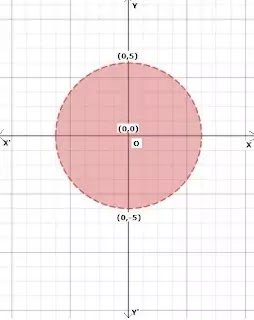 ১১. ক) f : R  R একটি ফাংশন যা f(x)=ax+b; a,b ∈ R দ্বারা সংজ্ঞায়িত হলে, দেখাও যে, f এক-এক এবং সার্বিক। খ) f : [0,1][0,1]ফাংশনটি f(x)=√(1-x2) দ্বারা সংজ্ঞায়িত হলে, দেখাও যে, f এক-এক এবং সার্বিক। সমাধানঃ (ক) দেওয়া আছে, f(x)=ax+b ধরি, x1, x2 ∈ ডোম f এখন, f(x1)=f(x2) এর জন্য f এক-এক ফাংশন হবে যদি এবং কেবল যদি x1=x2 হয়। এখন, f(x1)=ax1+b এবং f(x2)=ax2+b ∴ f(x1)=f(x2) বা, ax1+b= ax2+b বা, ax1=ax2 বা, x1=x2 অতএব, প্রদত্ত ফাংশন এক-এক ফাংশন। এখন ধরি, y=f(x)=ax+b বা, y=ax+b বা, ax=y-b             y-b বা, x=------------               a এখন, f(x)=ax+b        y-b             y-b ∴ f(--------)=a.---------+b          a                 a             =y-b+b             =y             =f(x) অতএব, ফাংশটি অনটু বা সার্বিক। (খ) দেওয়া আছে, f(x)= √(1-x2) তাহলে, f(a)= √(1-a2) এবং f(b)=√(1-b2) যদি f(a)=f(b) হয়, তবে √(1-a2)= √(1-b2) বা, 1-a2=1-b2 বা, -a2=-b2 বা, a2=b2 বা, a=b অতএব, ফাংশনটি এক-এক ফাংশন। আবার ধরি, y=f(x)=√(1-x2) বা, y2=1-x2 বা, x2=1-y2 বা, x=√(1-y2) এখন, f(x)=√(1-x2) f(√{1-y2})=√[1-{√(1-y2)}2]           =√{1-(1-y2)}           =√(1-1+y2)           =√y2           =y           =f(x) ∴ ফাংশনটি সার্বিক বা অনটু।   ১২. ক) যদি f : RR এবং g : RR ফাংশনদ্বয় f(x)=x3+5 এবং g(x)=(x-5)1/3 দ্বারা সংজ্ঞায়িত হয়, তবে দেখাও যে, g=f-1। সমাধানঃ দেওয়া আছে, f(x)=x3+5 এবং g(x)=(x-5)1/3 ধরি, y=f(x)=x3+5 বা, y=x3+5   এবং y=f(x) বা, x3=y-5      বা, x=f-1(y)…….(i) বা, x=(y-5)1/3……(ii) (i) ও (ii) হতে, f-1(y)=(y-5)1/3 বা, f-1(x)=(x-5)1/3 বা, f-1(x)=g(x) [দেওয়া তথ্য হতে] বা, g=f-1 (দেখানো হলো) খ) যদি f : RR ফাংশনটি f(x)=5x-4 দ্বারা সংজ্ঞায়িত হয়, তবে y=f-1(x) নির্ণয় কর। সমাধানঃ দেওয়া আছে, f : RR ফাংশনটি f(x)=5x-4 ধরি, a=f(x)=5x-4 বা, a=5x-4   অথবা, a=f(x) বা, 5x=a+4      বা, x=f-1(a)…..(i)            a+4 বা, x=---------- …..(ii)              5 (i) ও (ii) হতে পাই,               a+4 f-1(a)= -------------                 5                   x+4 বা, f-1(x)=-------------                     5                     x+4 ∴ y=f-1(x)=---------                       5 ১৩. S অন্বয়ের লেখচিত্র অঙ্কন কর এবং অন্বয়টি ফাংশন কিনা তা লেখচিত্র থেকে নির্ণয় কর। ক) S={(x,y) : 2x-y+5=0} সমাধানঃ S-এর বর্ণনাকারী সমীকরণ, 2x-y+5=0 বা, y=2x+5 থেকে x ও y এর কয়েকটি সংশ্লিষ্ট মান নিচের ছকে নির্ণয় করা হলো- x	0	1	-1 y	5	7	3 ∴ L={(0,5),(1,7),(-1,3),(2,9),(-2,1)} ⊂S এখন, উপরোক্ত বিন্দুগুলো নিয়ে নিচের লেখচিত্র আঁকি।      লেখচিত্রে, y অক্ষের সমান্তরাল কোনো রেখার ওপর S এর দুইটি বিন্দু নেই। সুতরাং এটি একটি ফাংশন। খ) S={(x,y) : x+y=1} সমাধানঃ S-এর বর্ণনাকারী সমীকরণ, x+y=1 বা, y=1-x থেকে x ও y এর কয়েকটি সংশ্লিষ্ট মান নিচের ছকে নির্ণয় করা হলো- x	0	1	-2 y	1	0	3 ∴ L={(0,1),(1,0),(-2,3)} ⊂S এখন, উপরোক্ত বিন্দুগুলো নিয়ে নিচের লেখচিত্র আঁকি।      লেখচিত্রে, y অক্ষের সমান্তরাল কোনো রেখার ওপর S এর দুইটি বিন্দু নেই। সুতরাং এটি একটি ফাংশন। গ) S={(x,y) : 3x+y=4} সমাধানঃ S-এর বর্ণনাকারী সমীকরণ, 3x+y=4 বা, y=4-3x থেকে x ও y এর কয়েকটি সংশ্লিষ্ট মান নিচের ছকে নির্ণয় করা হলো- x	0	1	2 y	4	1	-2 ∴ L={(0,4),(1,1),(2,-2)} ⊂S এখন, উপরোক্ত বিন্দুগুলো নিয়ে নিচের লেখচিত্র আঁকি।      লেখচিত্রে, y অক্ষের সমান্তরাল কোনো রেখার ওপর S এর দুইটি বিন্দু নেই। সুতরাং এটি একটি ফাংশন। ঘ) S={(x,y) : x=-2} সমাধানঃ S-এর বর্ণনাকারী সমীকরণ, x=-2 তে y যুক্ত কোনো প্পদ নেই। y এর মান যাই হোক না কেন x এর মান সর্বদাই -2. S অন্বয়ের লেখচিত্র হলো y অক্ষের সমান্তরাল রেখা যা মূলবিন্দু হতে 2 একক বামে অবস্থিত।      লেখচিত্রে, y অক্ষের সমান্তরাল রেখার ওপর অসংখ্য বিন্দু আছে। সুতরাং এটি একটি ফাংশন নয়। ১৪. S অন্বয়ের লেখচিত্র অঙ্কন কর এবং অন্বয়টি ফাংশন কিনা তা লেখচিত্র থেকে নির্ণয় কর। ক) S={(x,y) : x2+y2=25} সমাধানঃ S-এর বর্ণনাকারী সমীকরণ, x2+y2=25 বা, (x-0)2+(y-0)2=52 ∴S এর লেখ একটি বৃত্ত যার কেন্দ্র (0,0) এবং ব্যাসার্ধ 5. ছক কাগজে (0,0) বিন্দু পাতন করে একে 5 একক ব্যাসার্ধ নিয়ে একটি বৃত্ত আকলেই S এর লেখ পাওয়া যাবে। নিচে তা দেখানো হলো।      লেখচিত্রে দেখা যায় y অক্ষের ওপর দুইটি বিন্দু (0,5) ও (0,-5) অবস্থিত। সুতরাং S একটি ফাংশন নয়। খ) S={(x,y) : x2+y=9} সমাধানঃ S-এর বর্ণনাকারী সমীকরণ, x2+y2=9 বা, (x-0)2+(y-0)2=32 ∴S এর লেখ একটি বৃত্ত যার কেন্দ্র (0,0) এবং ব্যাসার্ধ 3. ছক কাগজে (0,0) বিন্দু পাতন করে একে 3 একক ব্যাসার্ধ নিয়ে একটি বৃত্ত আকলেই S এর লেখ পাওয়া যাবে। নিচে তা দেখানো হলো।      লেখচিত্রে দেখা যায় y অক্ষের ওপর দুইটি বিন্দু (0,3) ও (0,-3) অবস্থিত। সুতরাং S একটি ফাংশন নয়। ১৫. দেওয়া আছে, F(x)=2x-1 ক) F(x+1) এবং F(½)  এর মান নির্ণয় কর। সমাধানঃ দেওয়া আছে, F(x)=2x-1 F(x+1)=2(x+1)-1             =2x+2-1             =2x+1 F(½)=2.(½)-1             =1-1             =0   খ) F(x) ফাংশনটি এক.এক. কিনা তা যাচাই কর, যখন x,y∈R। সমাধানঃ দেওয়া আছে, F(x)=2x-1 ∴ F(a)=2a-1 এবং F(b)=2b-1 এখন, F(a)=F(b) এর জন্য 2a-1=2b-1 বা, 2a=2b বা, a=b সুতরাং ফাংশনটি এক-এক। গ) F(x)=y হলে x এর তিনটি পূর্ণ সাংখ্যিক মানের জন্য y এর মান নির্ণয় কর এবং y=2x-1 সমীকরণটির লেখচিত্র অঙ্কন কর। সমাধানঃ F(x)=y বা, F(x)=2x-1=y  [y=2x-1] বা, 2x=y+1 বা, x=½(y+1) এখন, y=1 হলে, ½(1+1)= ½✕2=1      y=3 হলে, ½(3+1)= ½✕4=2     y=5 হলে, ½(5+1)= ½✕6=3 ∴ x এর তিনটি মান 1,2,3 এখানে, ক্রমজোড় তিনটি (1,1), (2,3), (3,5) এবং এই তিনটি বিন্দু দ্বারা অঙ্কিত লেখচিত্র নিন্মরূপঃ      ১৬. f : RR এবং g : RR ফাংশন দুইটি যথাক্রমে f(x)=3x+3 এবং g(x)=(x-3)/3 দ্বারা সংজ্ঞায়িত। ক) g-1(-3) এর মান নির্ণয় কর। সমাধানঃ দেওয়া আছে,            x-3 g(x)=-------------               3 ধরি, y=g(x)             x-3 বা, y=-------------                3 বা, 3y=x-3 বা, x=3y+3……..(i) আবার, y=g(x) বা, x=g-1(y)…….(ii) (i) ও (ii) হতে পাই, g-1(y)=3y+3 বা, g-1(-3)=3.(-3)+3             =-9+3             =-6 খ) f(x) সার্বিক ফাংশন কিনা তা নির্ধারণ কর। সমাধানঃ দেওয়া আছে, f : RR এবং f(x)=3x+3 ধরি, y=f(x) বা, y=3x+3 বা, 3x=y-3              y-3 বা, x=-------------                3 এখন, f(x)=3x+3          y-3                y-3 ∴ f (----------)=3.-----------+3            3                   3                         =y-3+3                         =y                         =f(x) ∴ ফাংশনটি সার্বিক। গ) দেখাও যে, g=f-1। সমাধানঃ দেওয়া আছে, f(x)=3x+3 ধরি, y=f(x) বা, y=3x+3 বা, 3x=y-3            y-3 বা, x=--------- ….(i)             3 এখন, y=f(x) বা, x=f-1(y)……(ii) (i) ও (ii) হতে পাই,             y-3 f-1(y)=------------               3                   x-3 বা, f-1(x)=----------....(iii)                     3 আবার, দেওয়া আছে,            x-3 g(x)=-------------……(iv)               3 (iii) ও (iv) হতে পাই, f-1(x)=g(x) বা, g=f-1 (দেখানো হলো) ১৭. দেওয়া আছে, f(x)= √(x-4) ক) f(x) এর ডোমেন নির্ণয় কর। সমাধানঃ দেওয়া আছে, f(x)= √(x-4) x এর মান ডোমেন হলে f(x) এর মান হবে রেঞ্জ। f(x) এর বাস্তব মান পাওয়া যাবে যদি এবং কেবল যদি  x-4≥0 হয় বা, x≥4 হয়। সুতরাং ডোম f={x∈R : x≥4} খ) f(x) এক-এক ফাংশন কিনা নির্ধারণ কর। সমাধানঃ দেওয়া আছে, f(x)=√(x-4) ∴ f(a)= √(a-4)  এবং f(b)= √(b-4) এখন, f(a)=f(b) এর জন্য ফাংশনটি এক-এক হবে যদি এবং কেবল যদি a=b হয়। এখন, f(a)=f(b) হলে, √(a-4)= √(b-4) বা, a-4=b-4 [উভয়পক্ষকে বর্গ করে] বা, a=b ∴ ফাংশনটি এক-এক। গ) f-1(x) ফাংশন কিনা তা লেখচিত্রের সাহায্যে নির্ণয় কর। সমাধানঃ দেওয়া আছে, f(x)=√(x-4) ধরি, y=f(x) বা, x=f-1(y)…….(i) এবং y=f(x)=√(x-4) বা, y=√(x-4) বা, y2=x-4 বা, x-4=y2 বা, x=y2+4……(ii) (i) ও (ii) হতে পাই, f-1(y)=y2+4 বা, f-1(x)=x2+4 x এর কয়েকটি মানের জন্য f-1(x) এর মান নির্ণয় করি। x	-1	0	1 f-1(x)	5	4	5 L={(-1,5),(0,4),(1,5)} এখন, উপরোক্ত বিন্দুগুলো নিয়ে নিচের লেখচিত্র আঁকি।      লেখচিত্রে, y অক্ষের সমান্তরাল কোনো রেখার ওপর f-1(x) এর দুইটি বিন্দু নেই। সুতরাং এটি একটি ফাংশন। 
